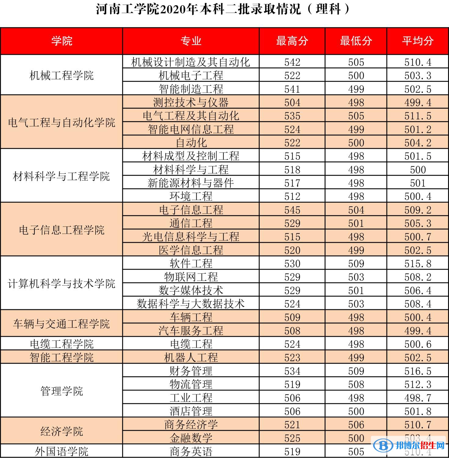 2022河南工學院錄取分數(shù)線一覽表（含2020-2021歷年）