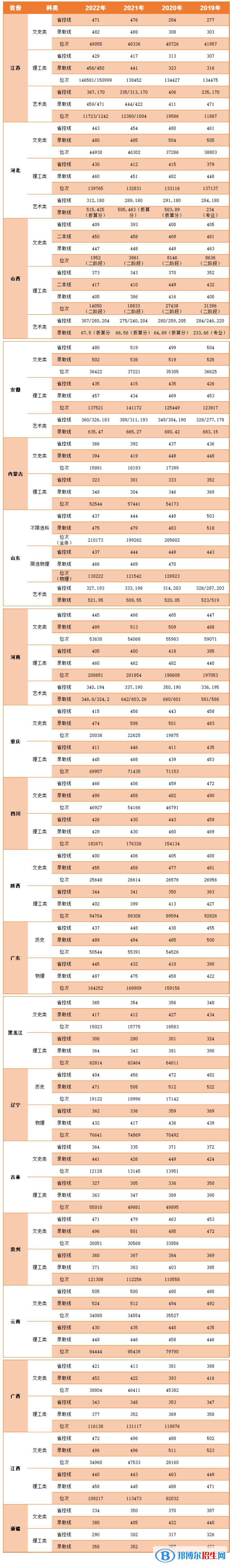 2022中國礦業(yè)大學(xué)徐海學(xué)院錄取分?jǐn)?shù)線一覽表（含2020-2021歷年）