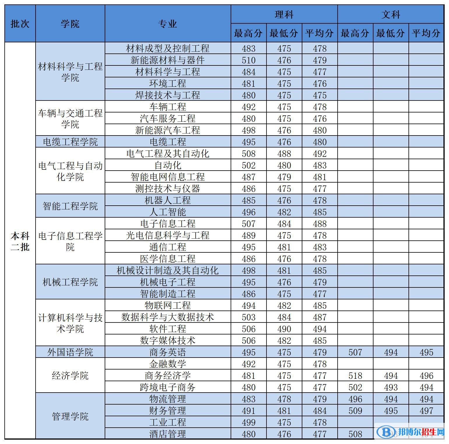 河南工學(xué)院2022年各個(gè)專業(yè)錄取分?jǐn)?shù)線匯總