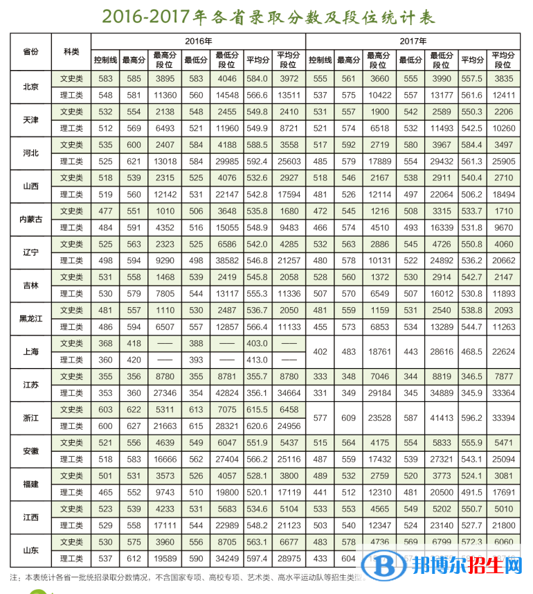 2022東北林業(yè)大學(xué)錄取分?jǐn)?shù)線(xiàn)一覽表（含2020-2021歷年）
