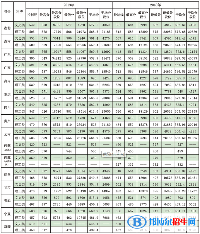 2022東北林業(yè)大學(xué)錄取分?jǐn)?shù)線(xiàn)一覽表（含2020-2021歷年）