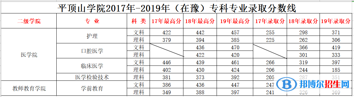 2022平頂山學(xué)院錄取分?jǐn)?shù)線一覽表（含2020-2021歷年）