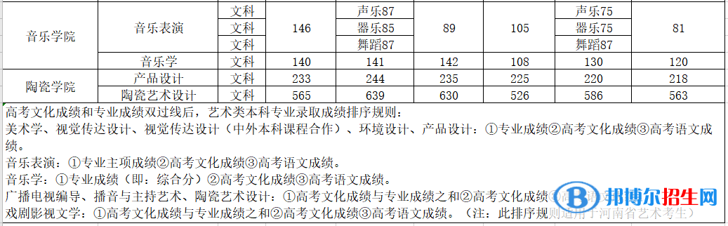 2022平頂山學(xué)院錄取分?jǐn)?shù)線一覽表（含2020-2021歷年）