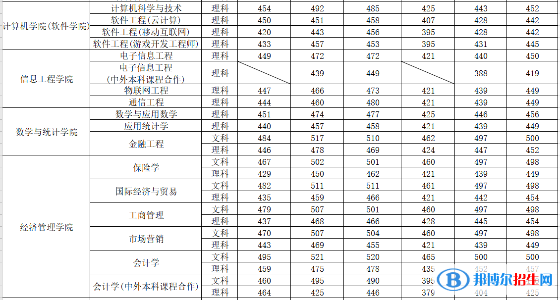 2022平頂山學(xué)院錄取分?jǐn)?shù)線一覽表（含2020-2021歷年）