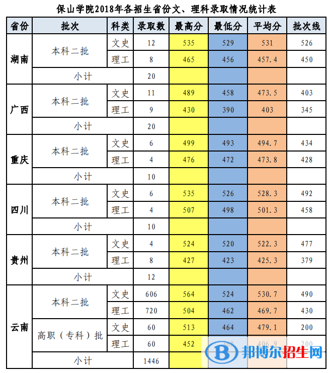 2022保山學(xué)院錄取分?jǐn)?shù)線一覽表（含2020-2021歷年）