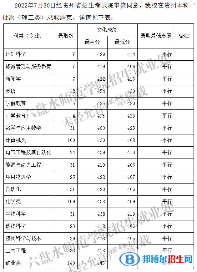 六盤水師范學院2022年各個專業(yè)錄取分數(shù)線匯總