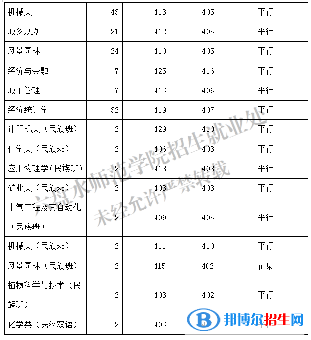 六盤水師范學院2022年各個專業(yè)錄取分數(shù)線匯總