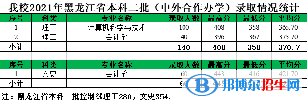 2022黑龍江八一農(nóng)墾大學(xué)錄取分數(shù)線一覽表（含2020-2021歷年）