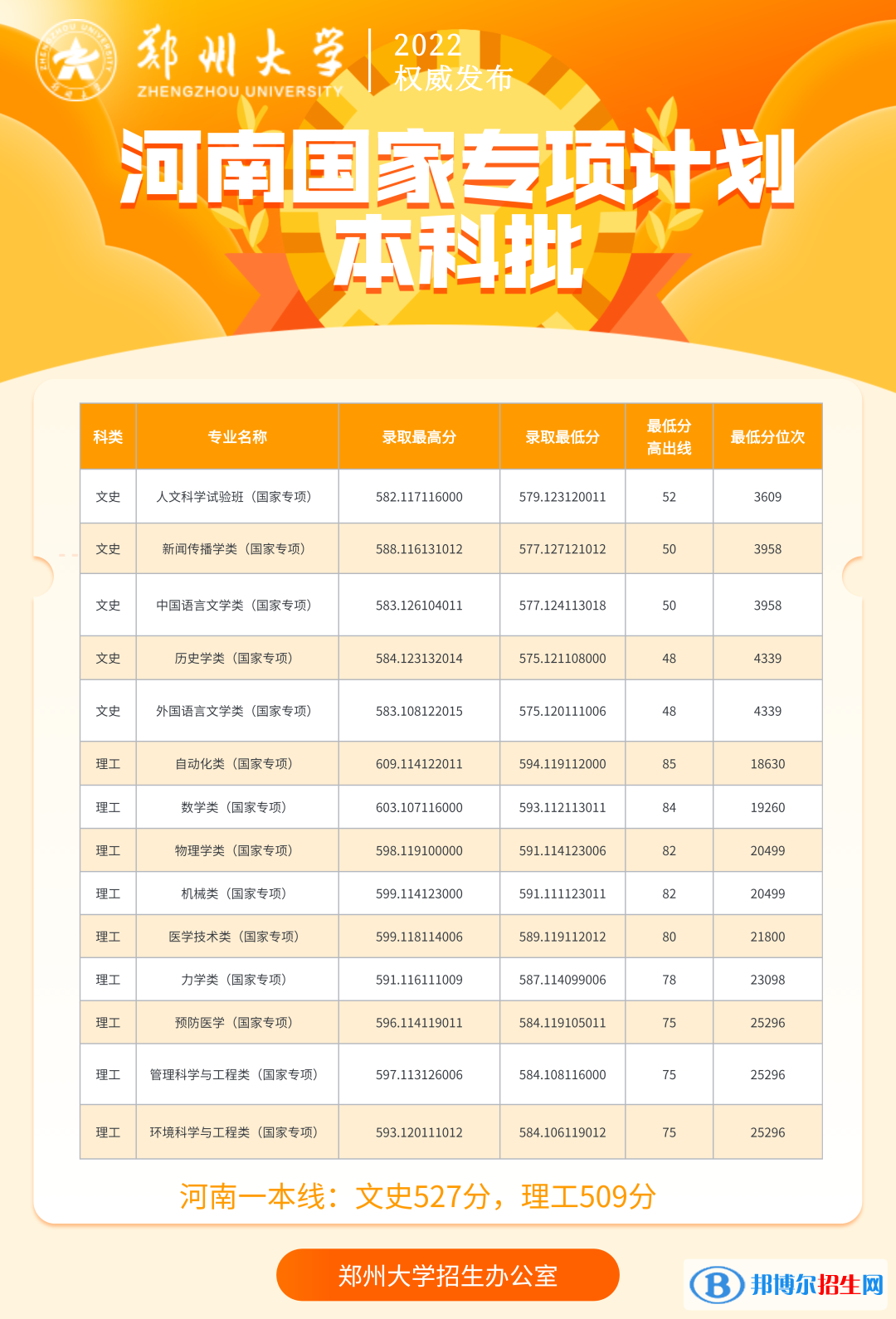 鄭州大學(xué)2022年各個專業(yè)錄取分?jǐn)?shù)線匯總