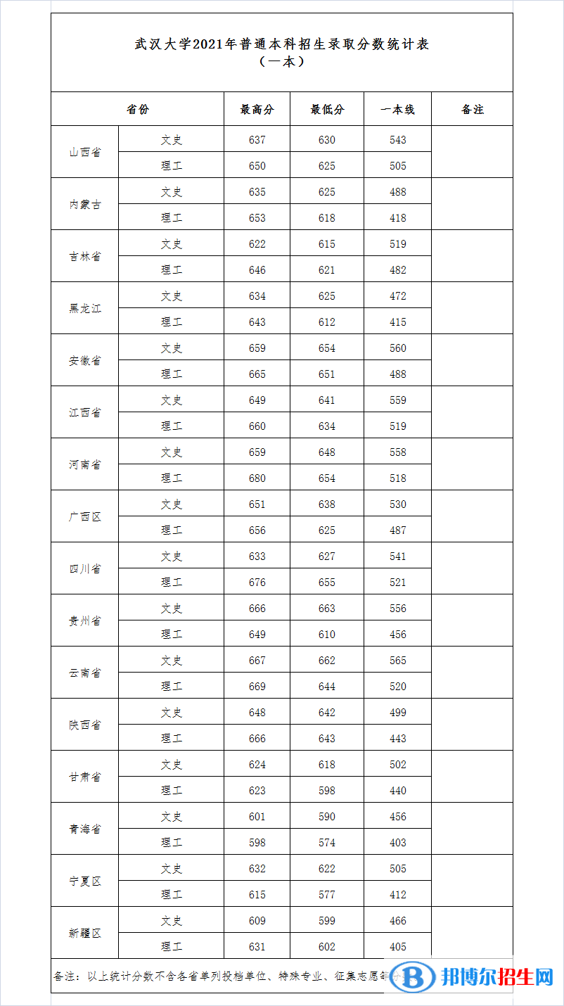 2022武漢大學(xué)錄取分數(shù)線一覽表（含2020-2021歷年）