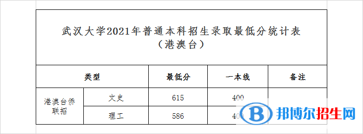 2022武漢大學(xué)錄取分數(shù)線一覽表（含2020-2021歷年）