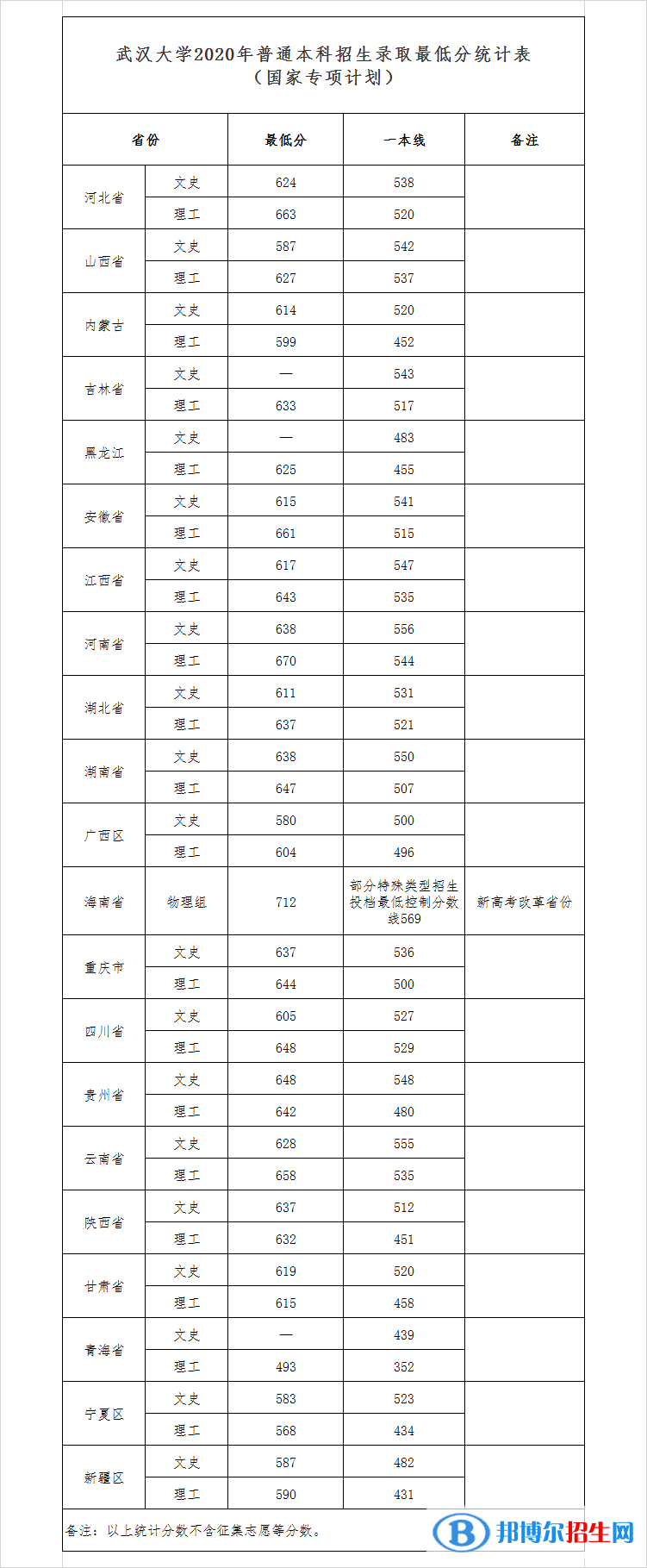 2022武漢大學(xué)錄取分數(shù)線一覽表（含2020-2021歷年）