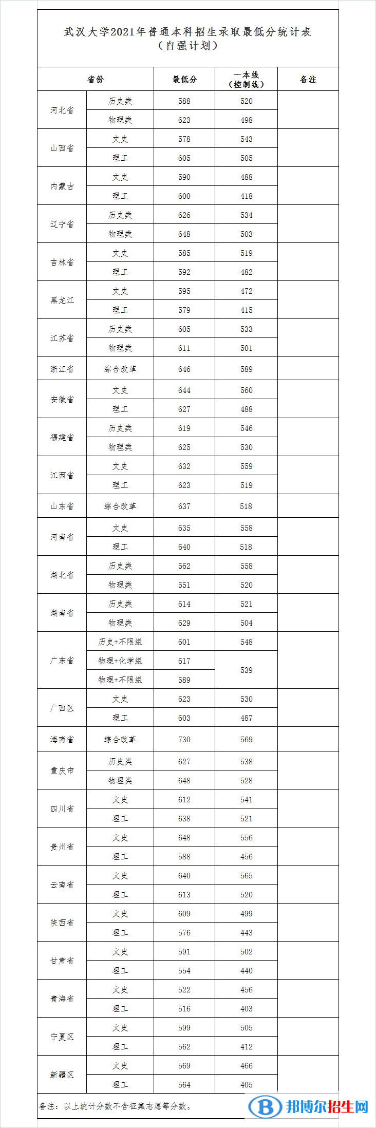 2022武漢大學(xué)錄取分數(shù)線一覽表（含2020-2021歷年）
