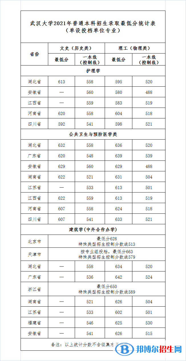 2022武漢大學(xué)錄取分數(shù)線一覽表（含2020-2021歷年）
