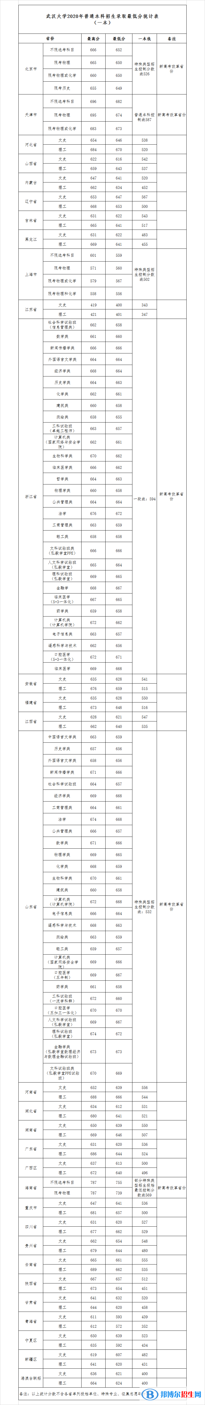 2022武漢大學(xué)錄取分數(shù)線一覽表（含2020-2021歷年）
