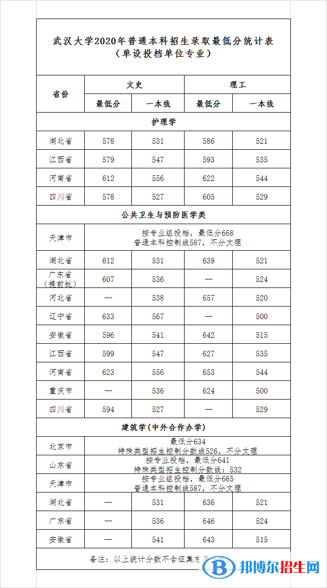 2022武漢大學(xué)錄取分數(shù)線一覽表（含2020-2021歷年）