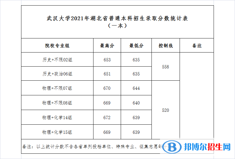 2022武漢大學(xué)錄取分數(shù)線一覽表（含2020-2021歷年）
