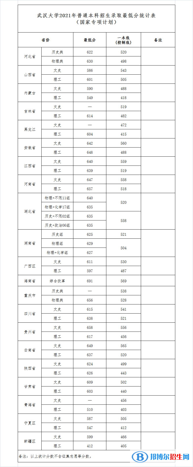 2022武漢大學(xué)錄取分數(shù)線一覽表（含2020-2021歷年）