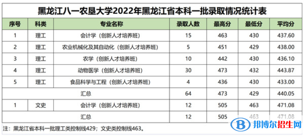 黑龍江八一農(nóng)墾大學(xué)2022年各個專業(yè)錄取分?jǐn)?shù)線匯總