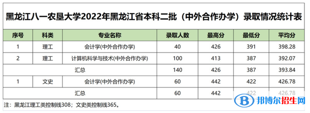 黑龍江八一農(nóng)墾大學(xué)2022年各個專業(yè)錄取分?jǐn)?shù)線匯總