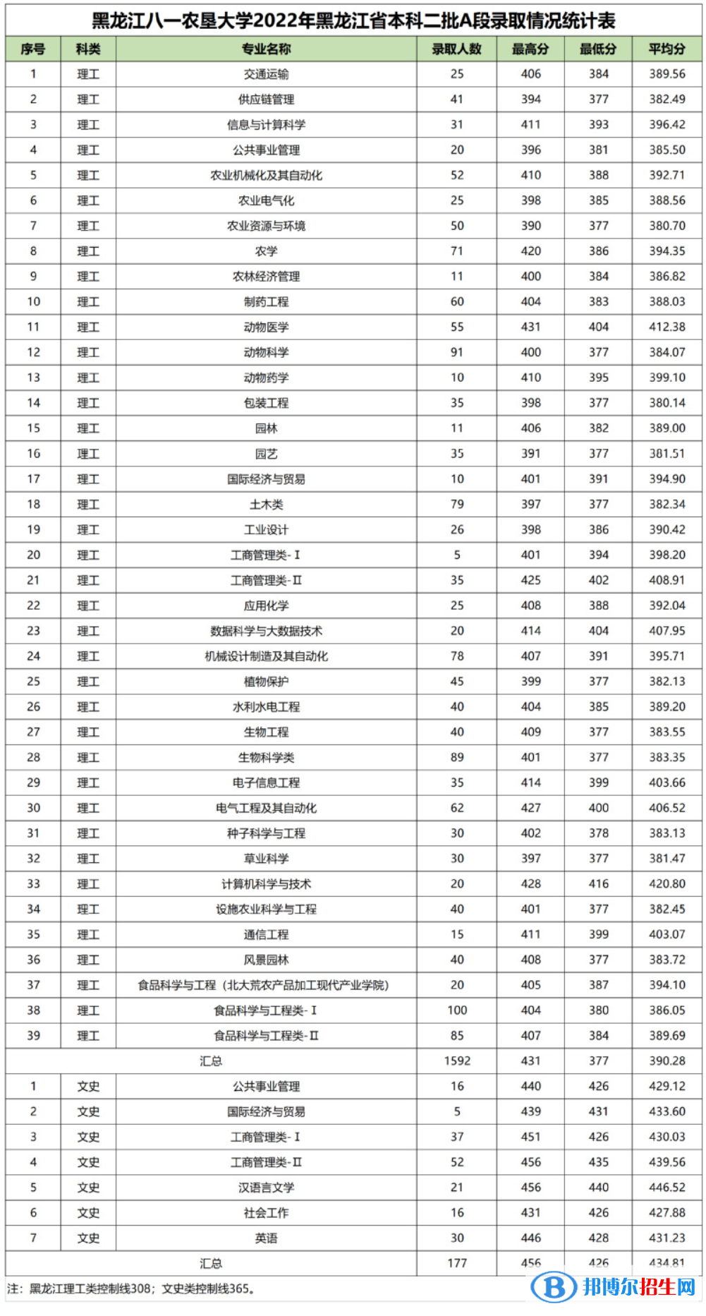 黑龍江八一農(nóng)墾大學(xué)2022年各個專業(yè)錄取分?jǐn)?shù)線匯總