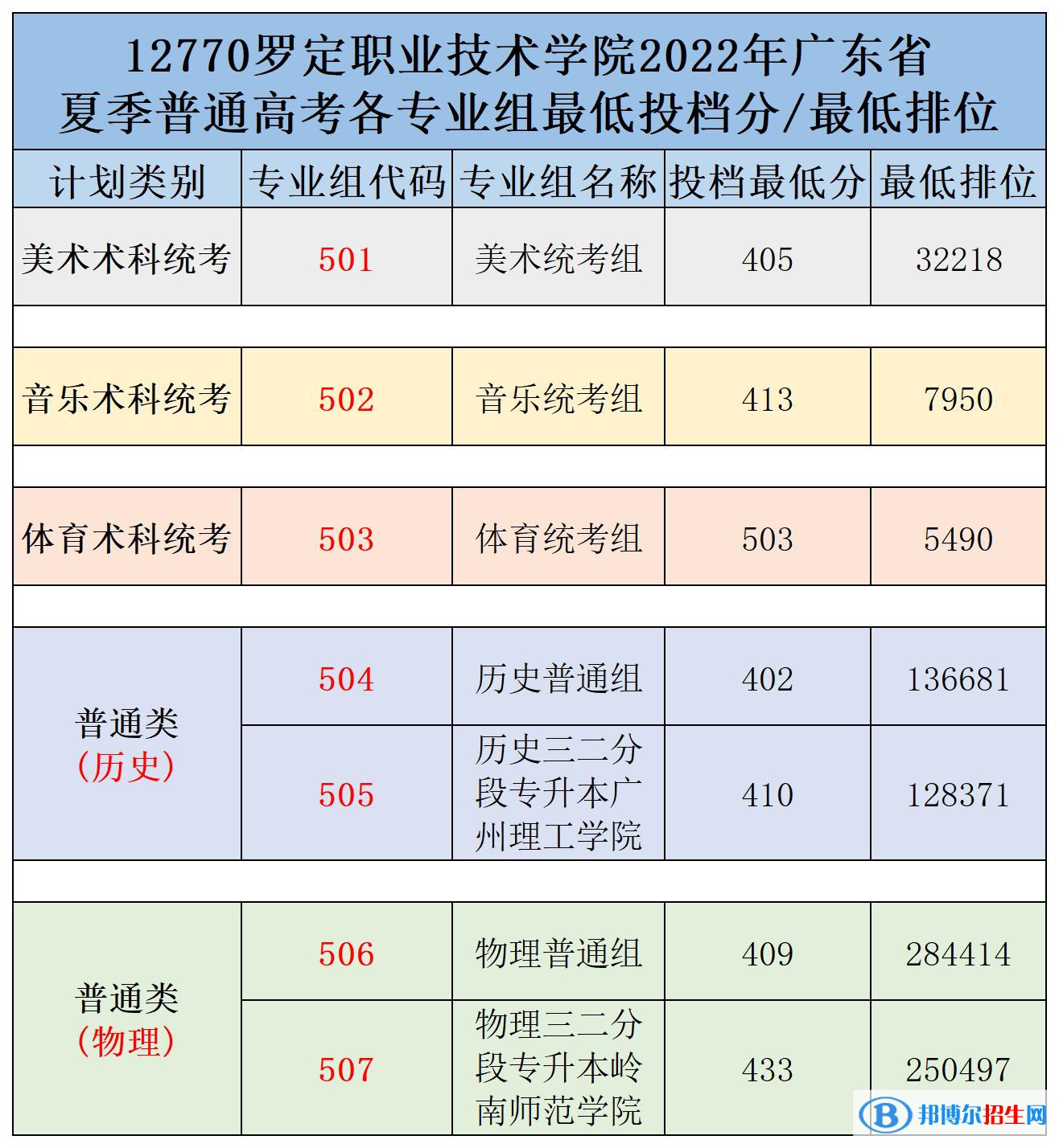 羅定職業(yè)技術學院2022年各個專業(yè)錄取分數(shù)線匯總