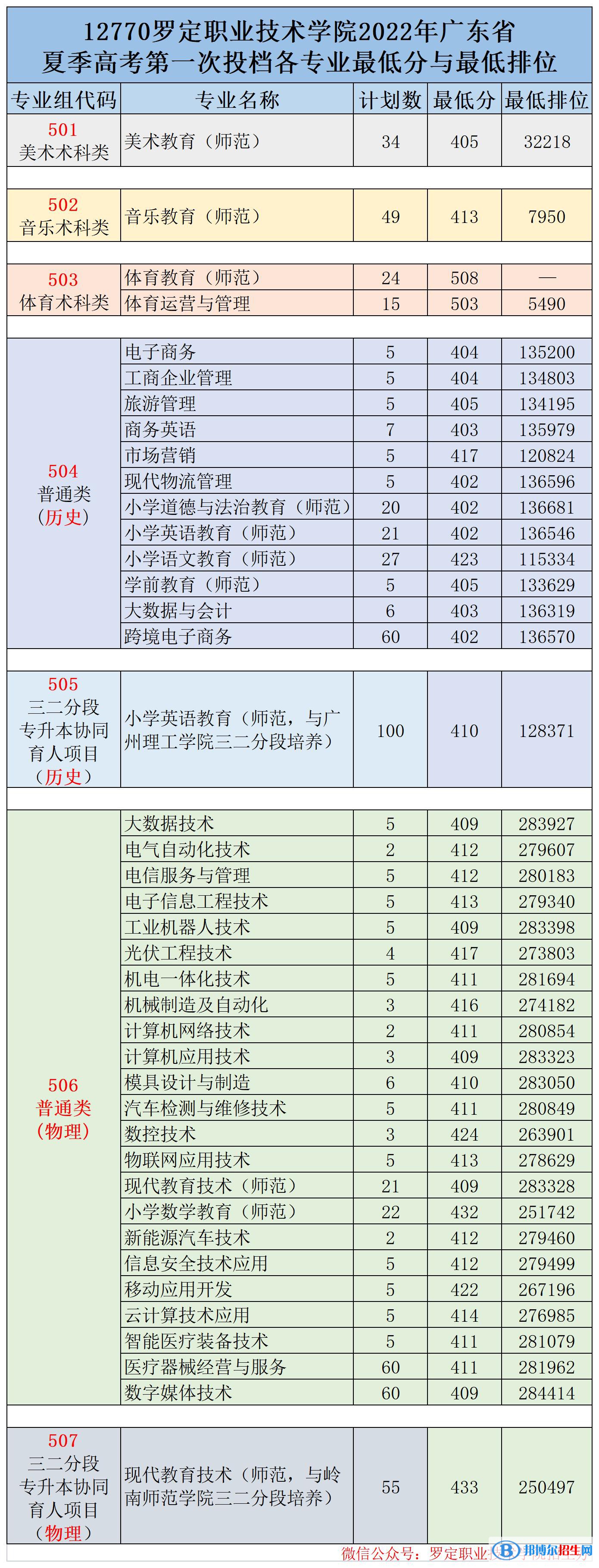 羅定職業(yè)技術學院2022年各個專業(yè)錄取分數(shù)線匯總