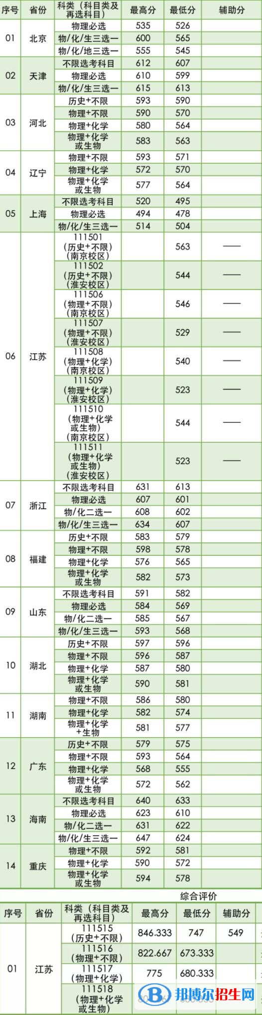 2022南京林業(yè)大學錄取分數(shù)線一覽表（含2020-2021歷年）
