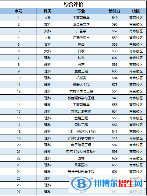 2022南京林業(yè)大學錄取分數(shù)線一覽表（含2020-2021歷年）
