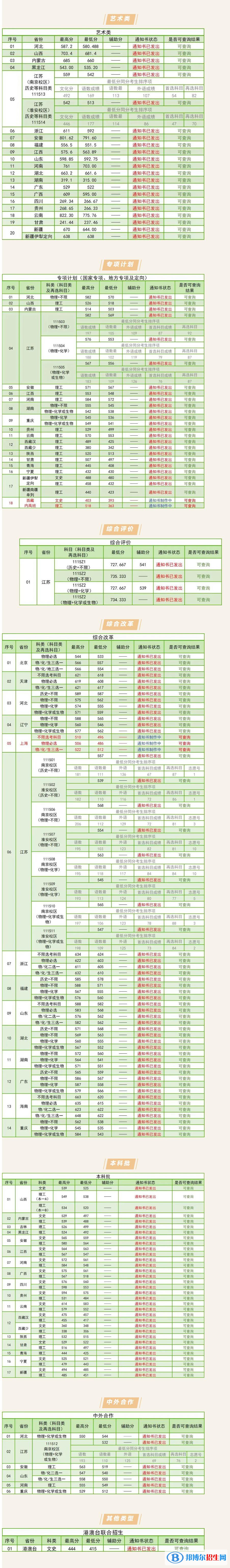 2022南京林業(yè)大學錄取分數(shù)線一覽表（含2020-2021歷年）