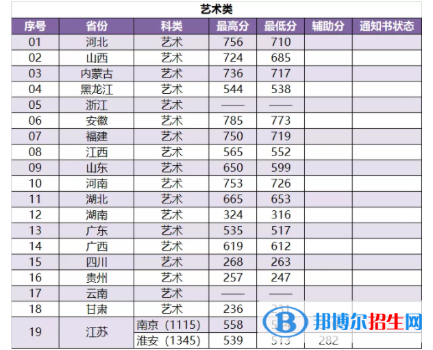 2022南京林業(yè)大學錄取分數(shù)線一覽表（含2020-2021歷年）