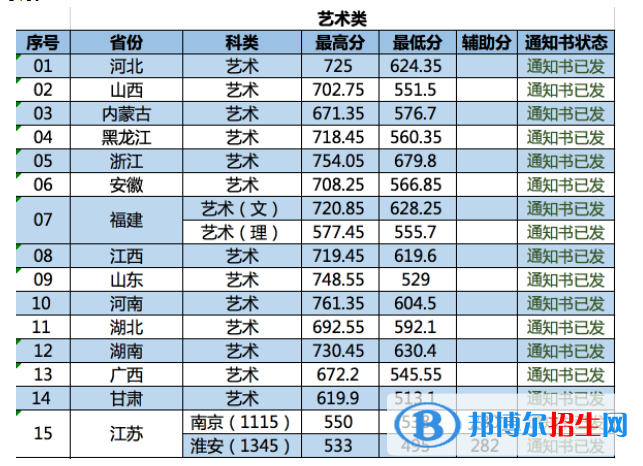 2022南京林業(yè)大學錄取分數(shù)線一覽表（含2020-2021歷年）