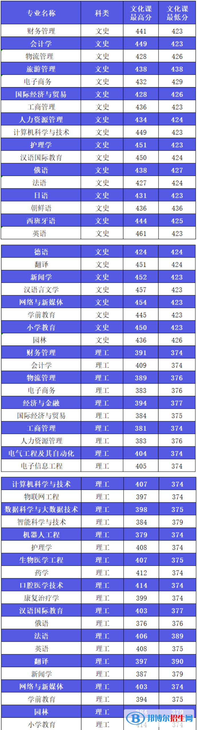 西安外事學(xué)院2022年各個(gè)專業(yè)錄取分?jǐn)?shù)線匯總