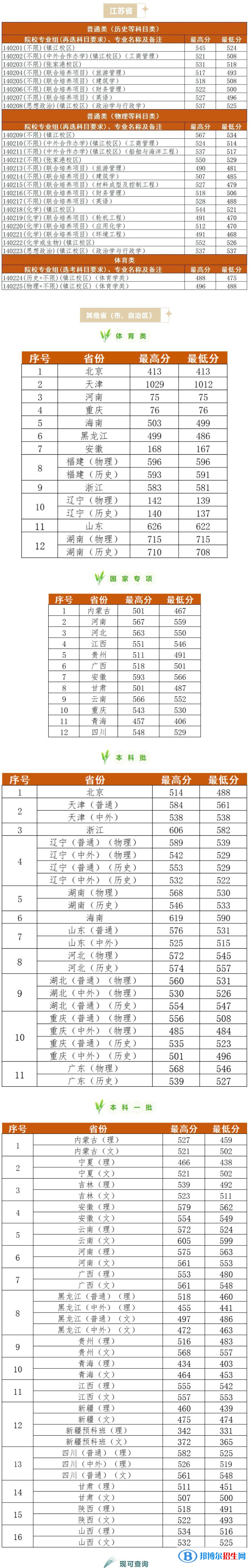 江蘇科技大學(xué)2022年各個(gè)專(zhuān)業(yè)錄取分?jǐn)?shù)線匯總