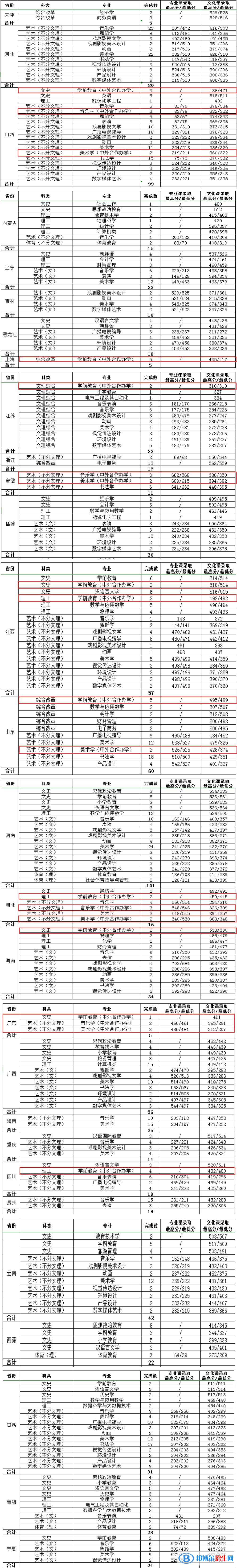 2022渭南師范學(xué)院中外合作辦學(xué)分數(shù)線（含2020-2021歷年）