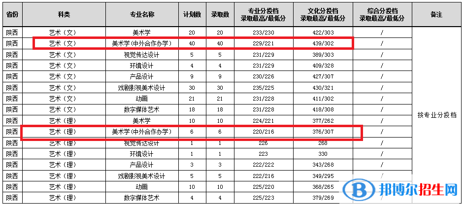 2022渭南師范學(xué)院中外合作辦學(xué)分數(shù)線（含2020-2021歷年）