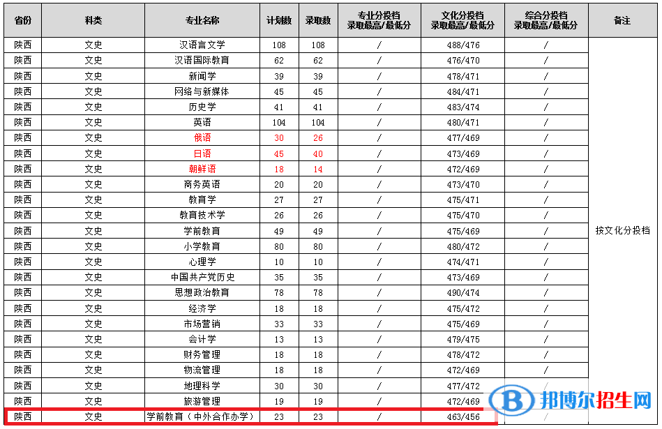 2022渭南師范學(xué)院中外合作辦學(xué)分數(shù)線（含2020-2021歷年）