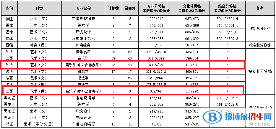 2022渭南師范學(xué)院中外合作辦學(xué)分數(shù)線（含2020-2021歷年）