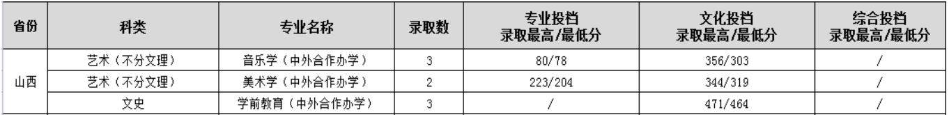 2022渭南師范學(xué)院中外合作辦學(xué)分數(shù)線（含2020-2021歷年）