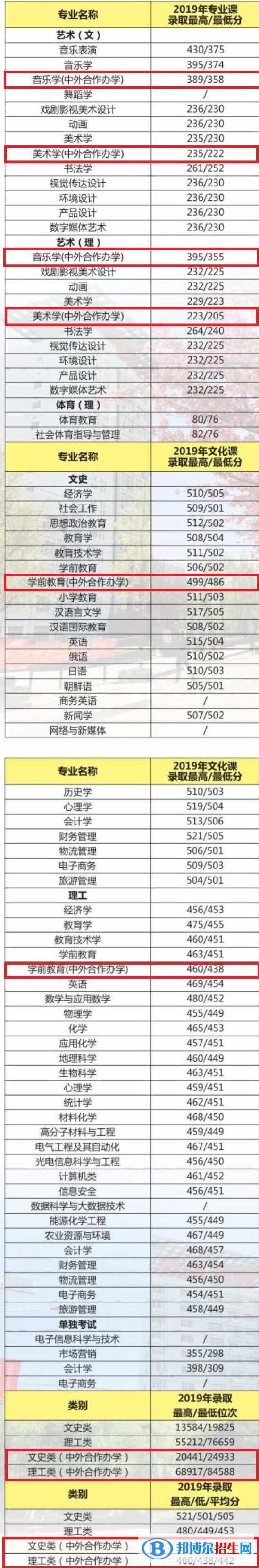 2022渭南師范學(xué)院中外合作辦學(xué)分數(shù)線（含2020-2021歷年）