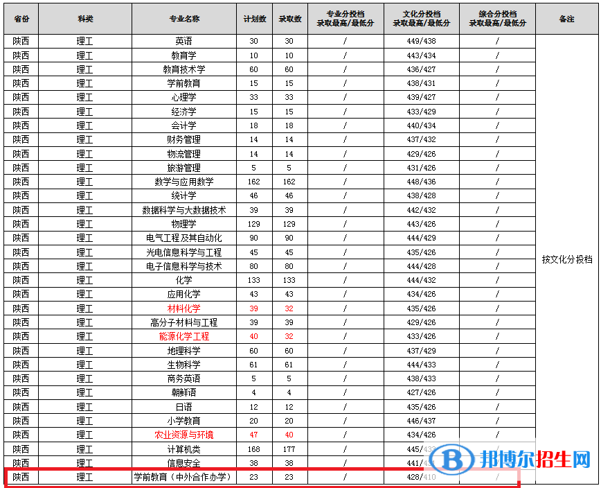 2022渭南師范學(xué)院中外合作辦學(xué)分數(shù)線（含2020-2021歷年）