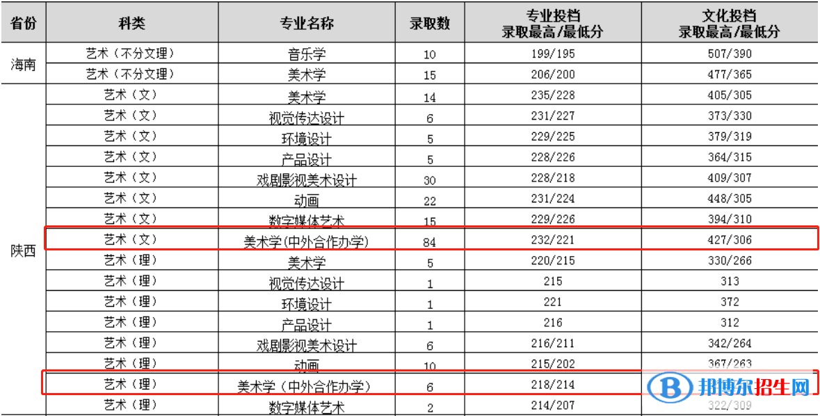 2022渭南師范學(xué)院中外合作辦學(xué)分數(shù)線（含2020-2021歷年）