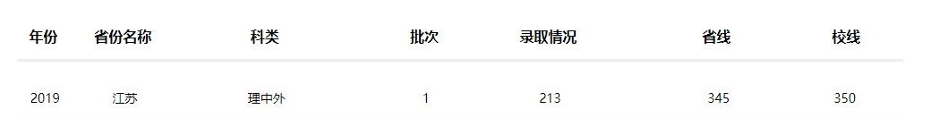 2022南京工業(yè)大學(xué)中外合作辦學(xué)分數(shù)線（含2020-2021歷年）