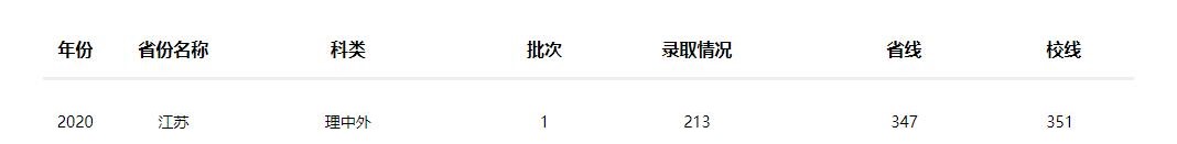 2022南京工業(yè)大學(xué)中外合作辦學(xué)分數(shù)線（含2020-2021歷年）