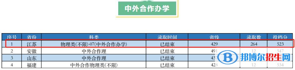 2022南京工業(yè)大學(xué)中外合作辦學(xué)分數(shù)線（含2020-2021歷年）