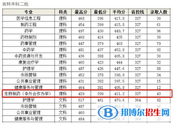 2022長春中醫(yī)藥大學(xué)中外合作辦學(xué)分?jǐn)?shù)線（含2020-2021歷年）