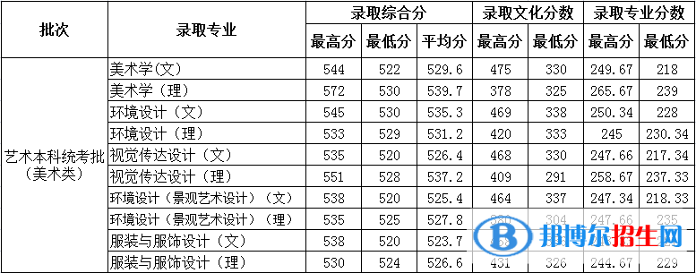 2022德州學(xué)院藝術(shù)類(lèi)錄取分?jǐn)?shù)線(xiàn)（含2020-2021歷年）