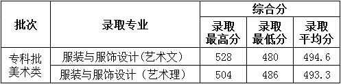 2022德州學(xué)院藝術(shù)類(lèi)錄取分?jǐn)?shù)線(xiàn)（含2020-2021歷年）