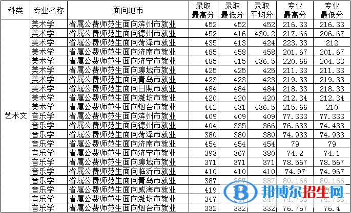 2022德州學(xué)院藝術(shù)類(lèi)錄取分?jǐn)?shù)線(xiàn)（含2020-2021歷年）