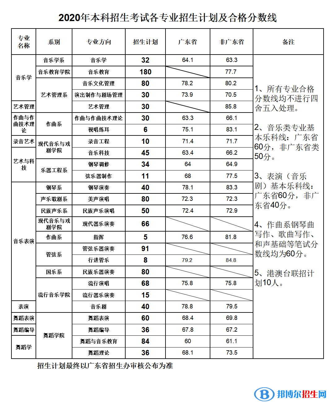 2022星海音樂(lè)學(xué)院藝術(shù)類錄取分?jǐn)?shù)線（含2020-2021歷年）